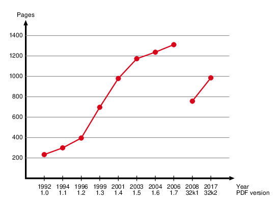 pdf spec pages through years